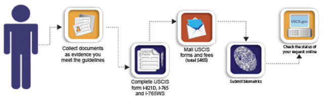 Deferred Action for Childhood Arrivals (DACA)