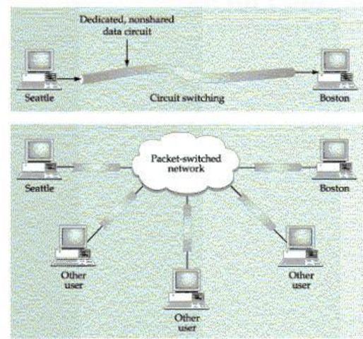 Nacimiento de Conmutacion De Pquetes