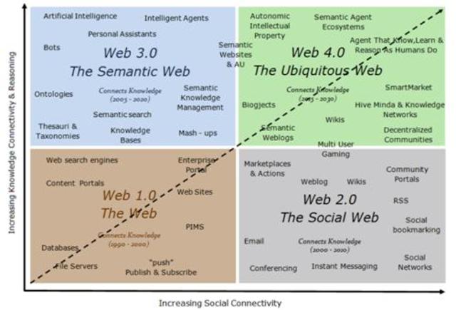 EVOLUCIÓN WEB