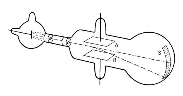 The Discovery of the Electron (Cathode ray tube experiment)
