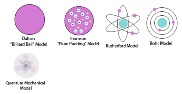 Atomic Model Timeline Timetoast Timelines