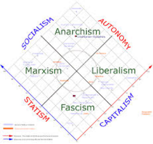 political ideologies