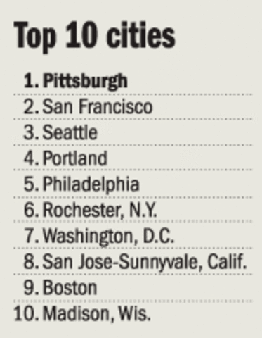 Pittsburgh is named Most Liveable City in America