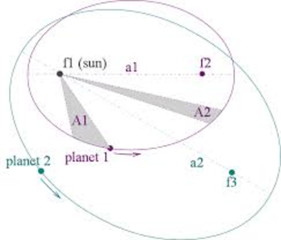 Johannes Kepler dicovered planetary motion