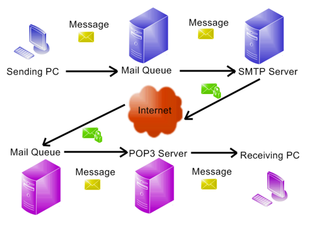 SMTP