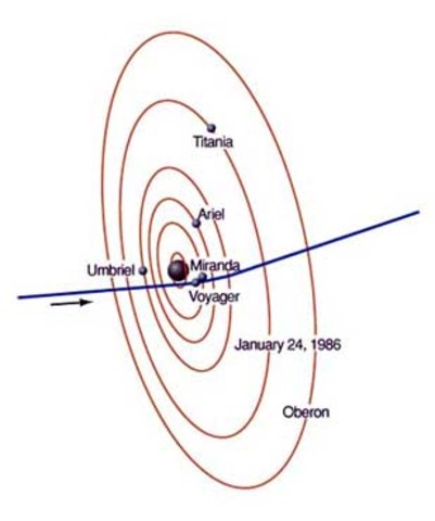 Voyager 2 past Uranus