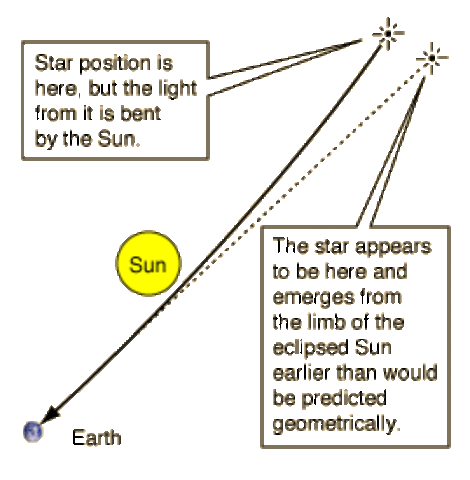 Final use of Einstein's experiment with solar eclipses