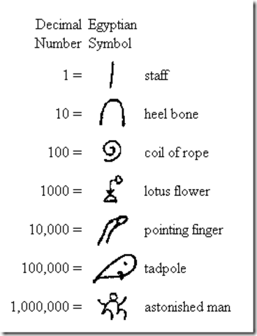 Egyptian Number System (Eco.)