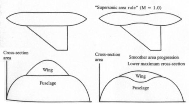 Area Rule of Aircraft Design
