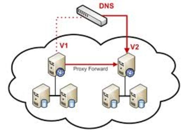 DESARROLLO DNS