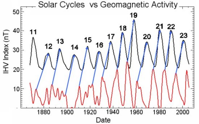 Heinrich Schwabe Discovers Sun Cycle