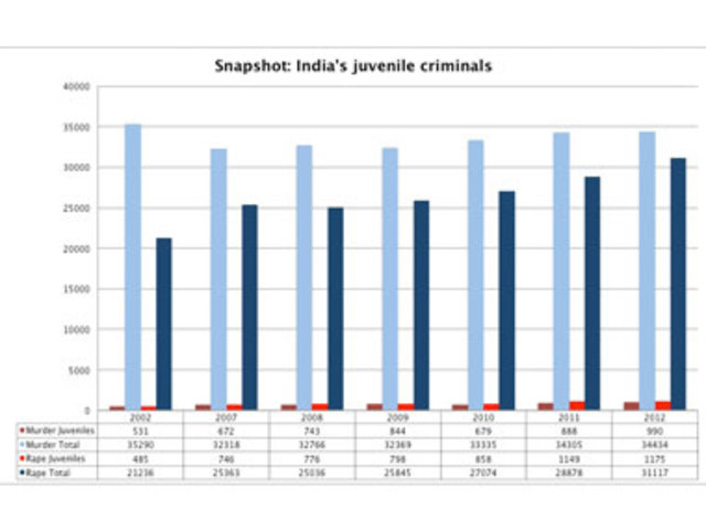 33,887 juveniles were arrested.