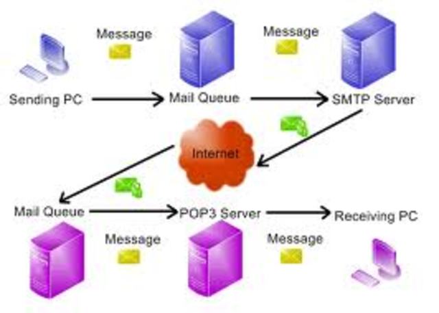 Simple Mail Transfer Protocol (SMTP)