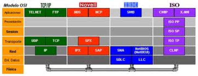 protocolos OSI