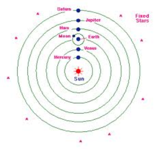 Nicholaus copernicus developed the heliocentic theory