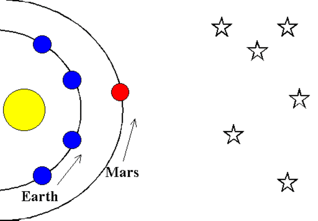The Copernican Revolution