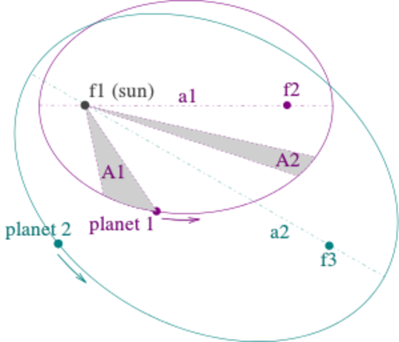 Johannes Keplar discovered planetary motion