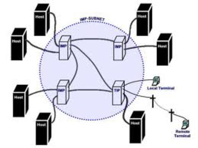 COMPUTADORAS SON CONECTADAS A ARPANET Y SE ENVIA EL PRIMER CORREO.