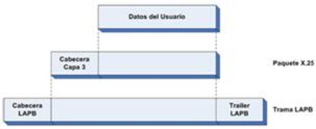 Aprobacion del protocolo  x.25