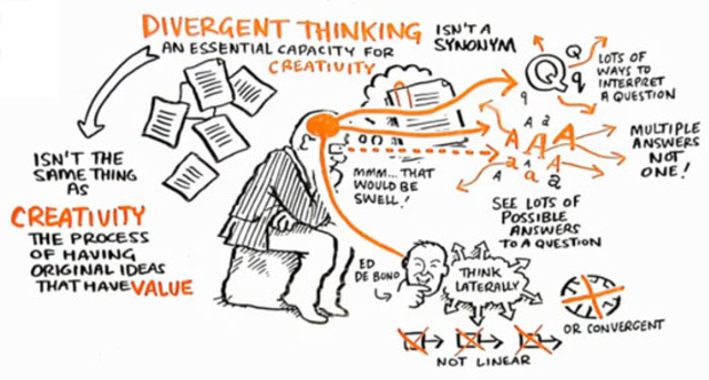 Research on Divergent Thinking