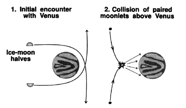 Adding of H20 through moon collision and Bosch reaction