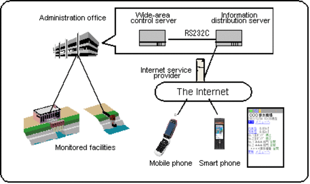 Wide Area Information Server (WAIS)