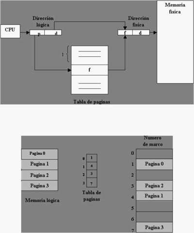 Concepto paginacion de memoria.