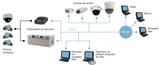 Red Telefónica Conmutada (RTC)