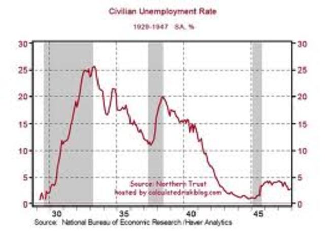 unemployment surged