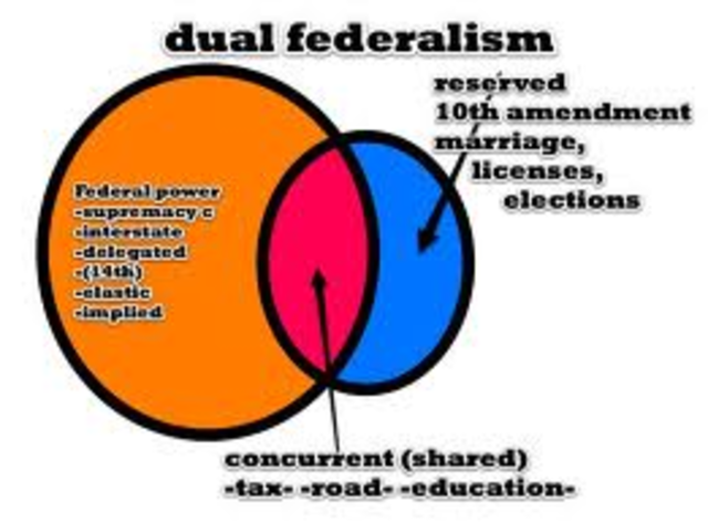 Dual federalism