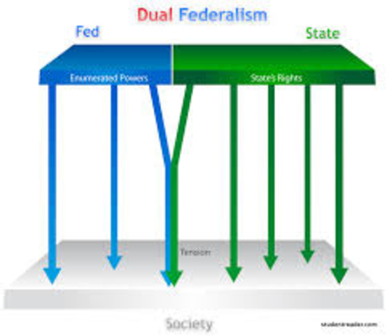 Dual Federalism
