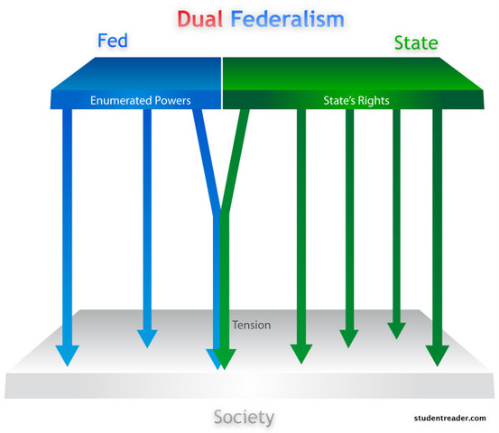 dual federalism