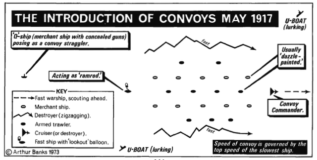 The U.S. introduces the Convoy System