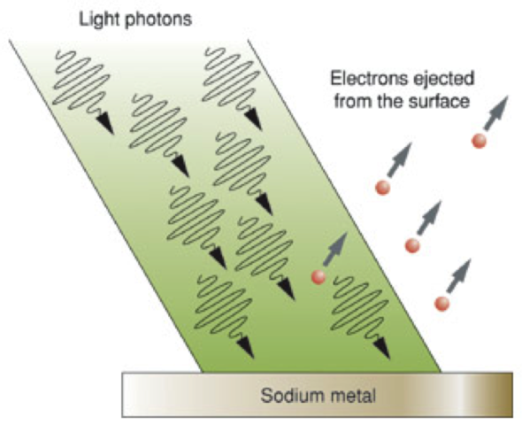 Photoelectric Effect