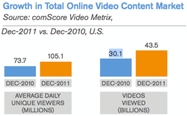 2010 Online Video Statistics