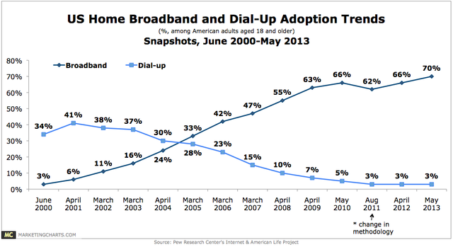 Broadband Penetration Statistic