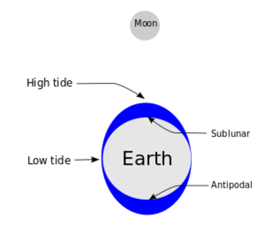 Explains mathematical theory on tides