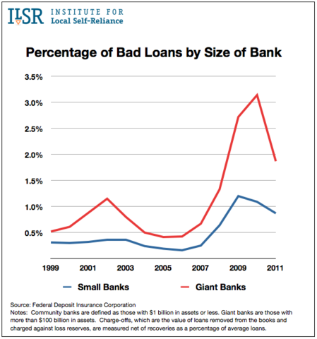 Banks were Giving Loans to Anyone