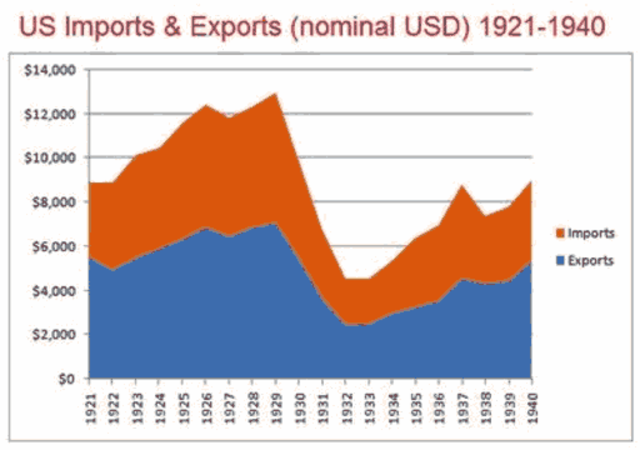 Roosevelt pushed the Reciproval Trade Agreement Act through Congress
