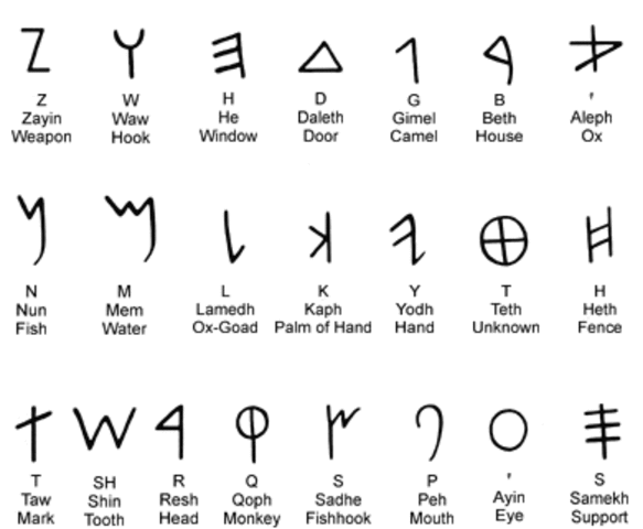 Phoenicians create the alphabet