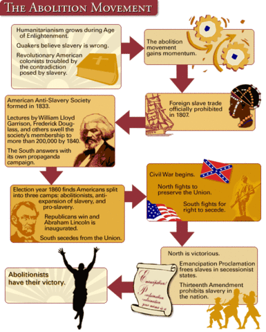 Abolition of Slavery
