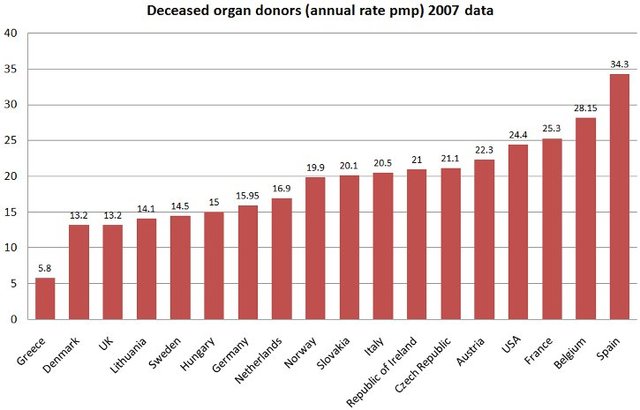 Number of Living Donors Exceeds Number of Deceased Donors