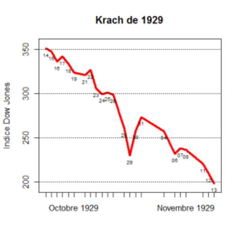 Krach boursier et début de la «Grande Dépression»