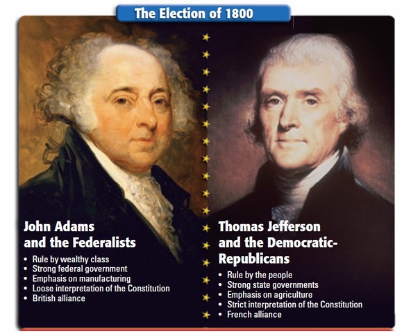 Politics: The Election of 1800