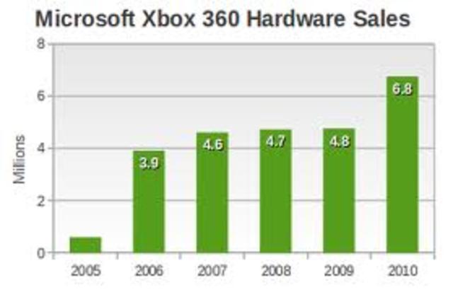 13.7 Million sold in one year