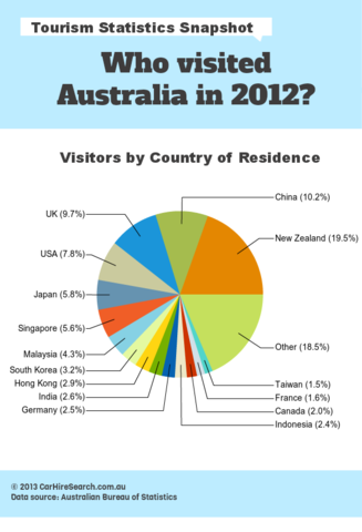 The number of visitors in Australia