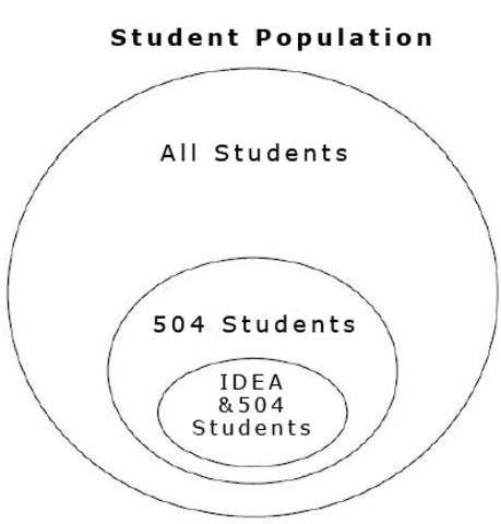 The Rehabilitation Act