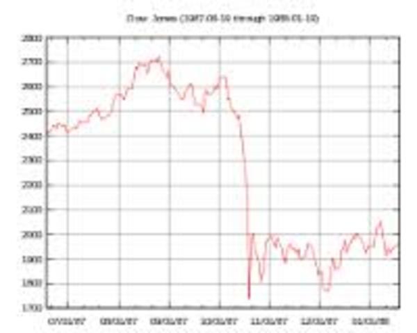 Stock Market Crash "Black Monday"