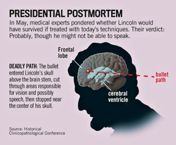 Assassination of Abraham Lincoln