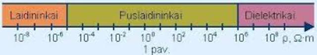 S. Gray nustatė, kad kai kurios medžiagos yra laidžios elektrai, o kitos - jai nelaidžios.